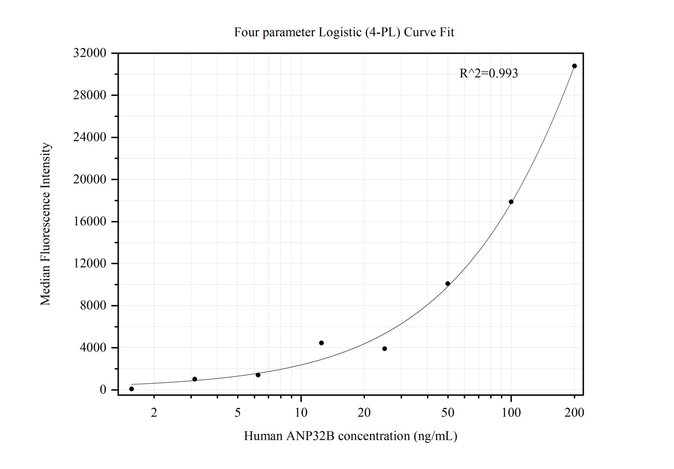 Cytometric bead array standard curve of MP50363-3